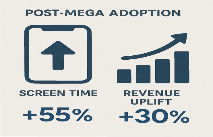 mega the engine behind engagement
