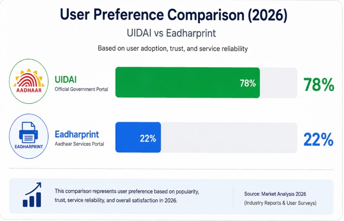 user preference comparison